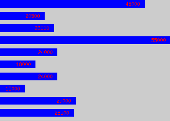 Graph of Support Analyst salary data