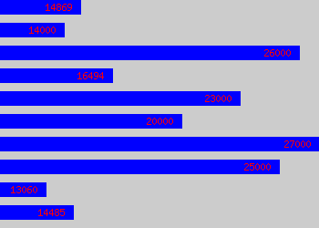 Graph of Support Assistant salary data