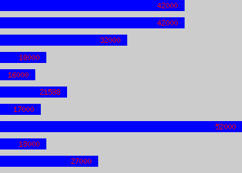 Graph of Support Consultant salary data