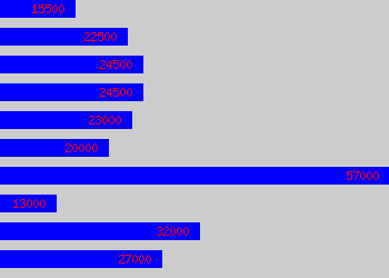 Graph of Support Engineer salary data