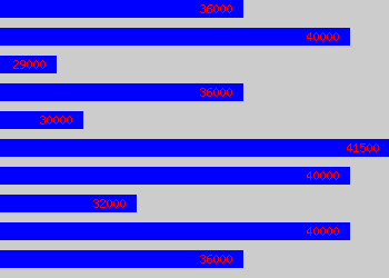 Graph of Support Manager salary data