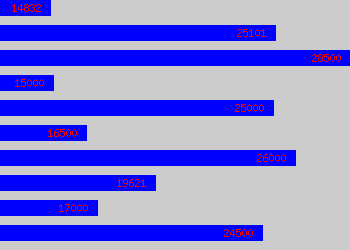 Graph of Support Officer salary data