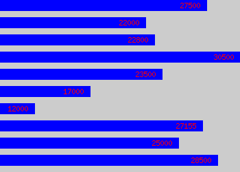 Graph of Support salary data