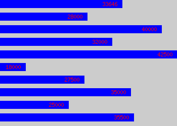 Graph of Support Team Leader salary data