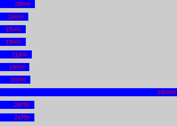 Graph of Support Technician salary data