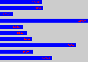 Graph of Support Worker salary data