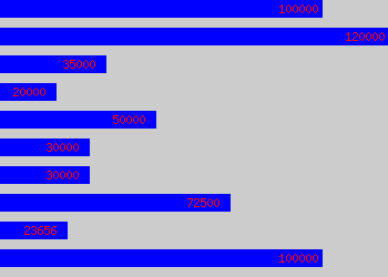 Graph of Surgeon salary data