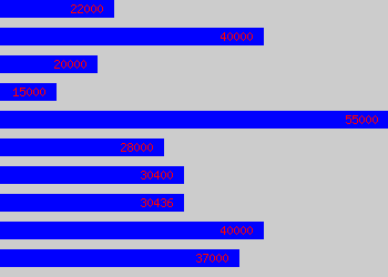 Graph of Surveyor salary data