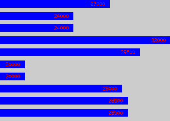 Graph of Sustainability Consultant salary data