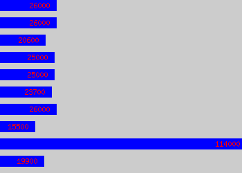 Graph of System Administrator salary data