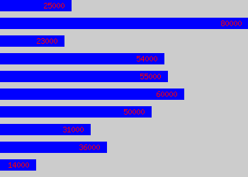 Graph of System Analyst salary data