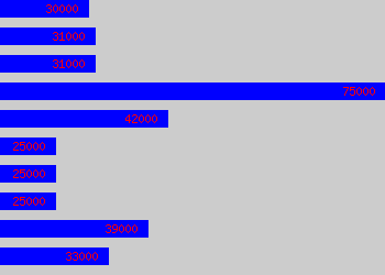 Graph of System Manager salary data