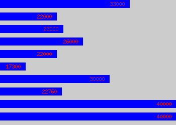 Graph of System Tester salary data