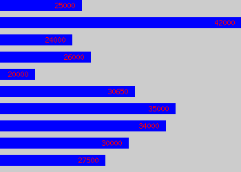 Graph of Systems Analyst salary data