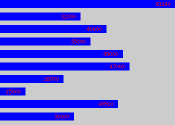 Graph of Systems Engineer salary data