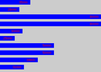 Graph of Systems Manager salary data