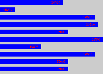 Graph of Systems Support salary data