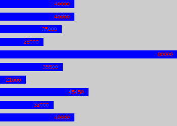 Graph of Talent Manager salary data