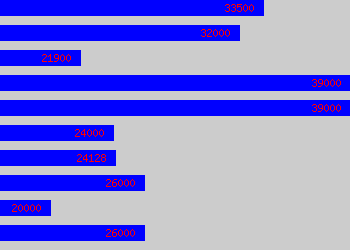 Graph of Tanker Driver salary data