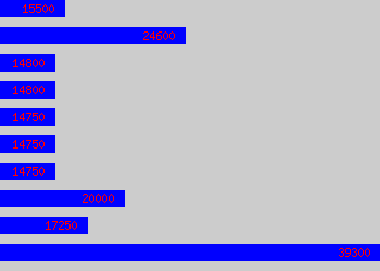 Graph of Tax Assistant salary data