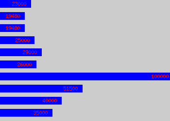 Graph of Tax Consultant salary data