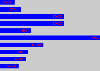 Graph of Tax Manager salary data