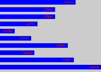 Graph of Tax Senior salary data