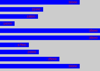 Graph of Tax Technician salary data