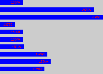 Graph of Tax Trainee salary data