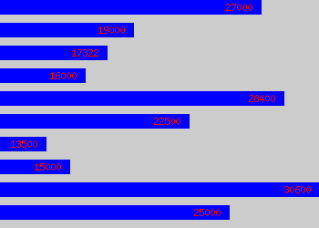 Graph of Team Administrator salary data