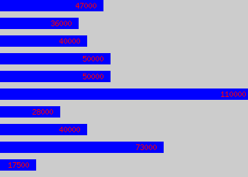 Graph of Team Lead salary data