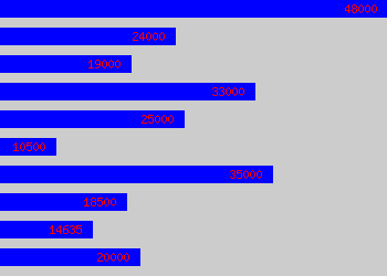 Graph of Team Member salary data