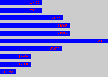 Graph of Team Supervisor salary data