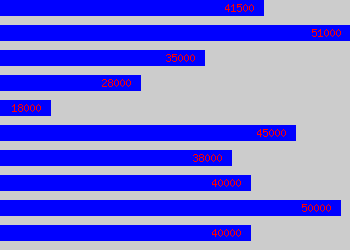 Graph of Technical Account Manager salary data