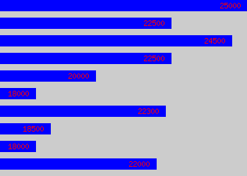 Graph of Technical Administrator salary data