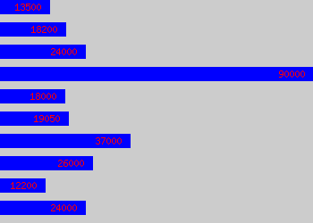 Graph of Technical Advisor salary data