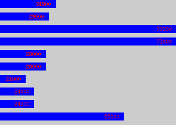 Graph of Technical Analyst salary data