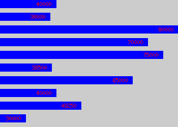 Graph of Technical Architect salary data