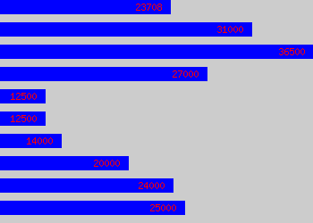 Graph of Technical Assistant salary data