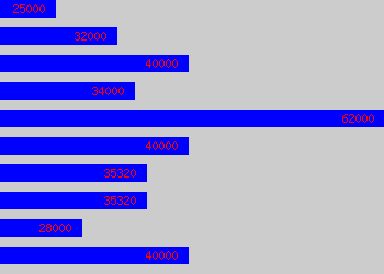 Graph of Technical Consultant salary data