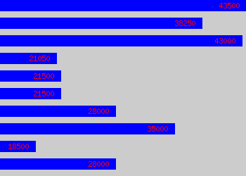 Graph of Technical Coordinator salary data