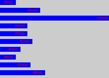 Graph of Technical Director salary data