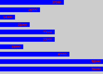 Graph of Technical Instructor salary data