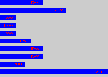 Graph of Technical Manager salary data