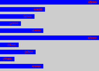 Graph of Technical Project Manager salary data