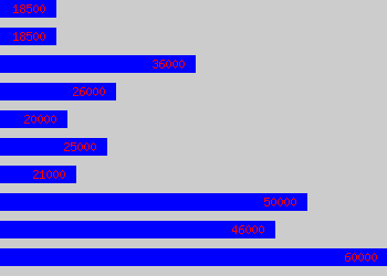 Graph of Technical Sales salary data