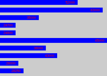 Graph of Technical Services Manager salary data