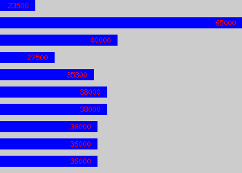 Graph of Technical Specialist salary data