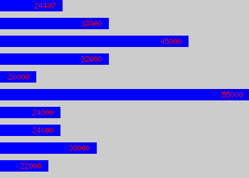 Graph of Technical Supervisor salary data