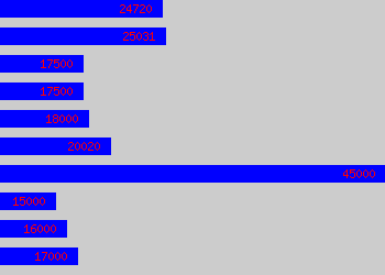 Graph of Technical Support Advisor salary data